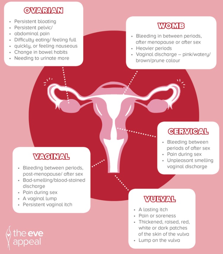 Chart of gynecological cancer symptoms