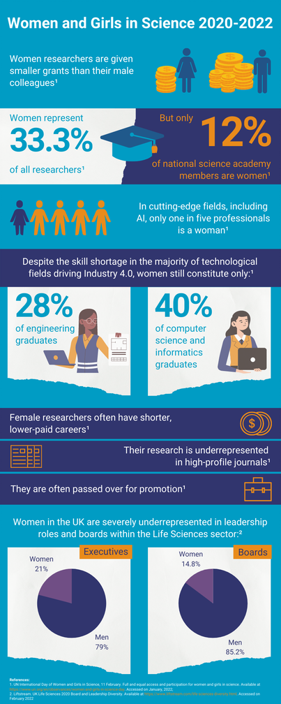 Infographic showing data of women working in science from 2021-2022 for International Women and Girls in Science Day