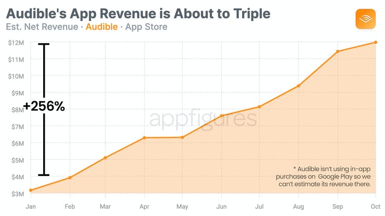 audible revenue stats 2021