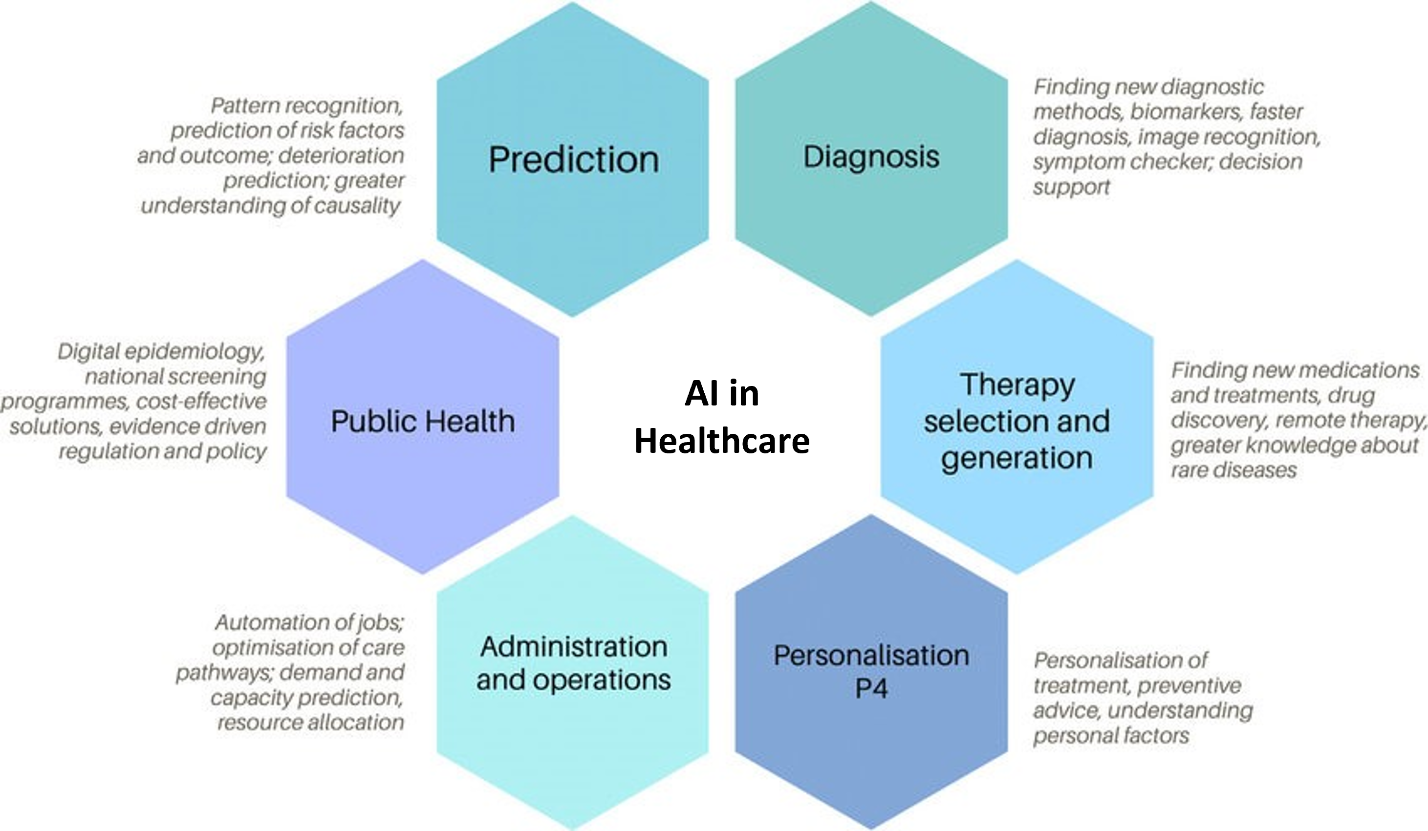 Table of artificial intelligence (AI) options in healthcare communications
